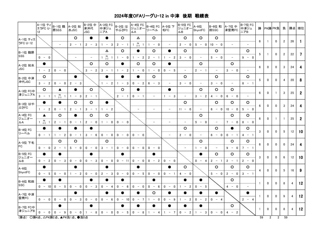 OFAリーグ　U-12　24.09.07　後期戦績表のサムネイル